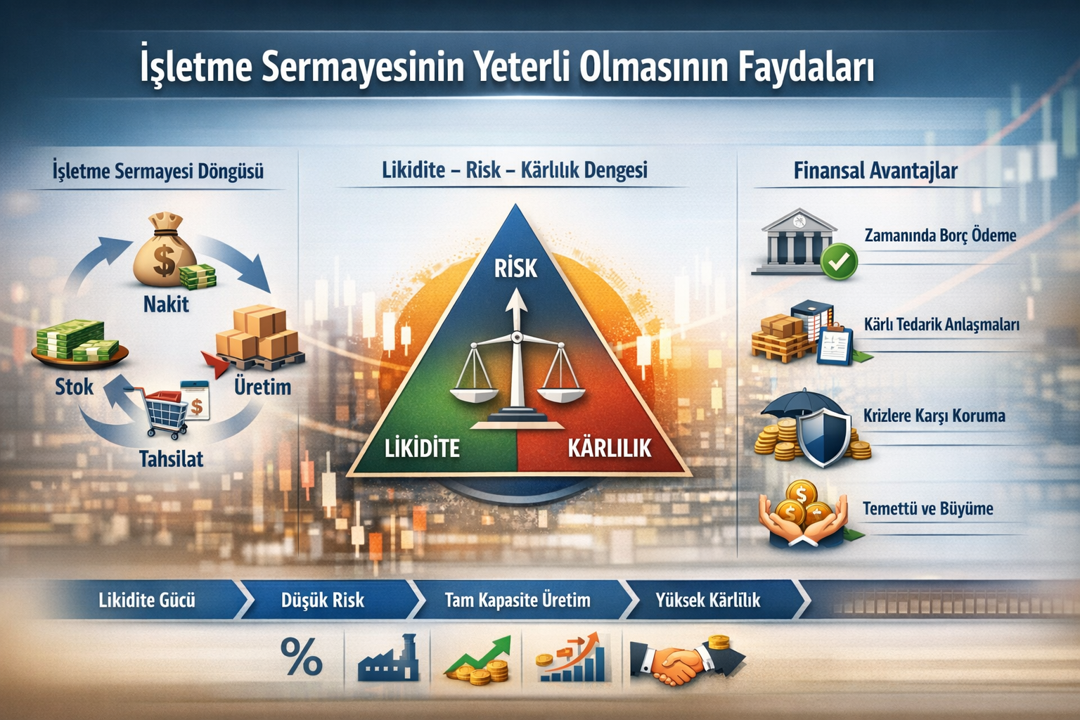 İşletme Sermayesinin Yeterli Olmasının Faydaları
