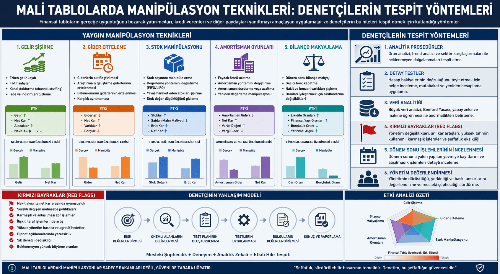 Mali Tablolarda Manipülasyon Teknikleri